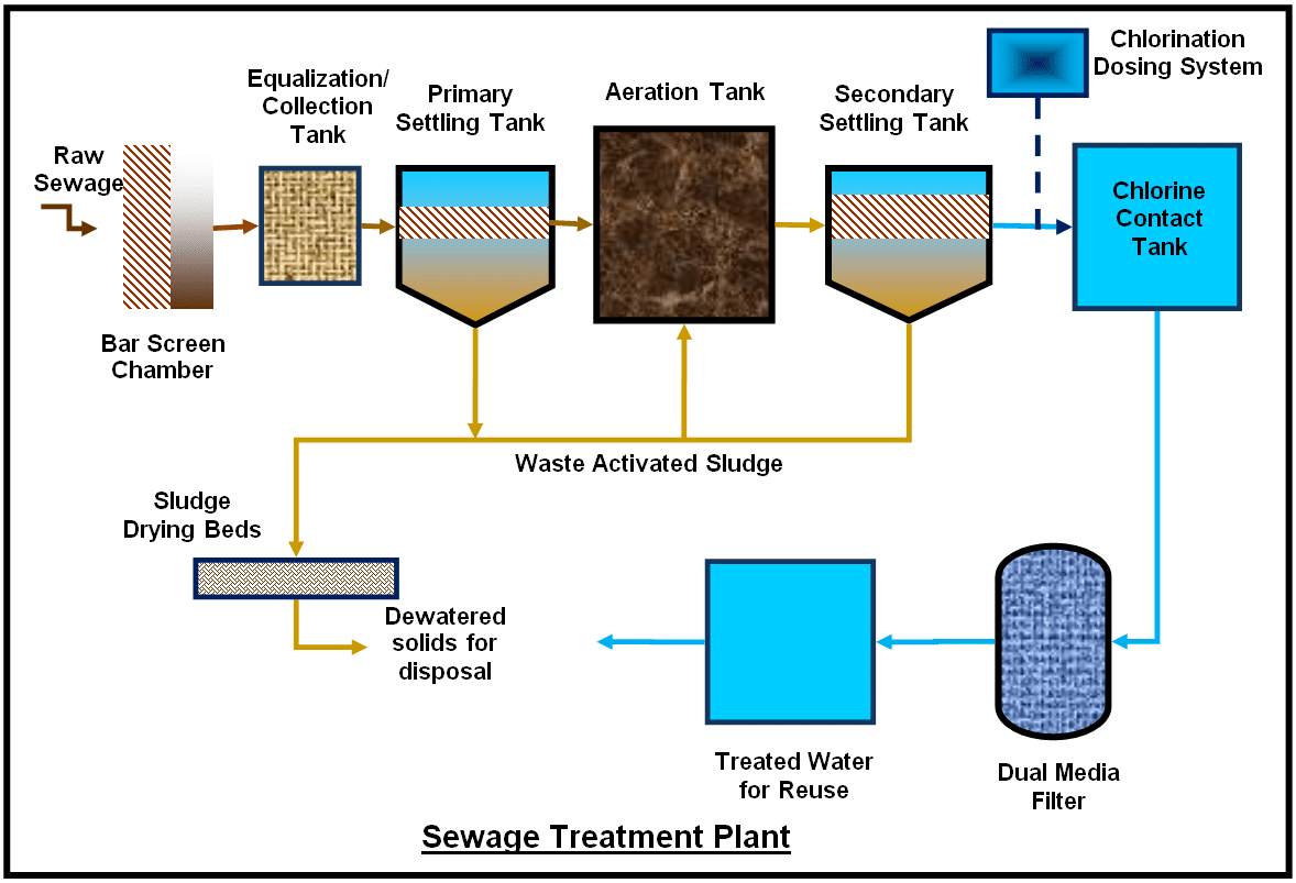 What Is A Sewage Treatment Plant How Does It Work Membracon